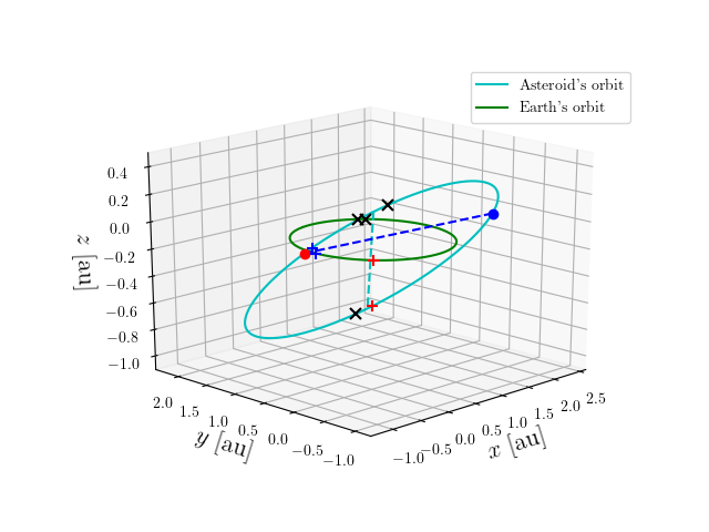 Asteroid orbit