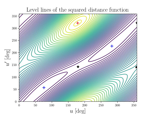 Level lines of the squared distance function