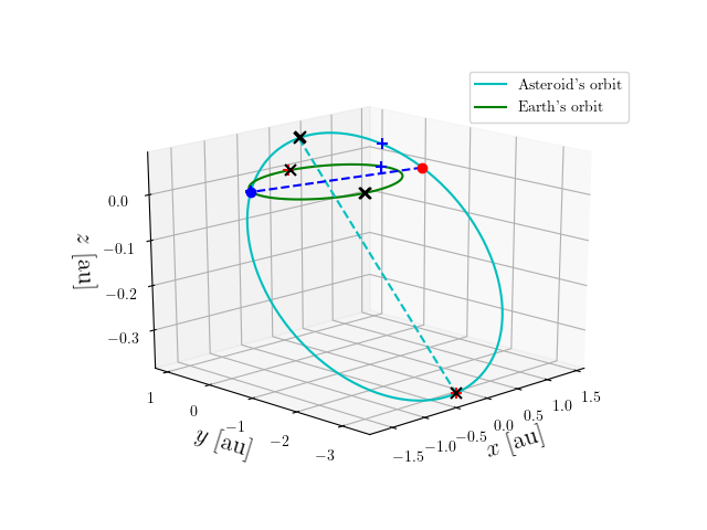 Asteroid orbit