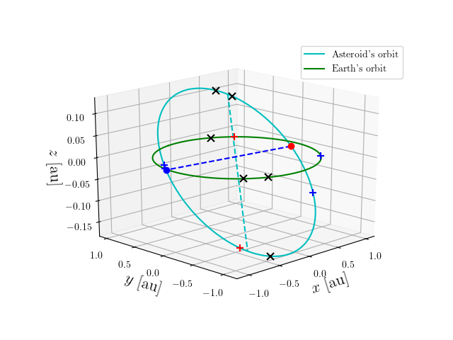 Asteroid orbit