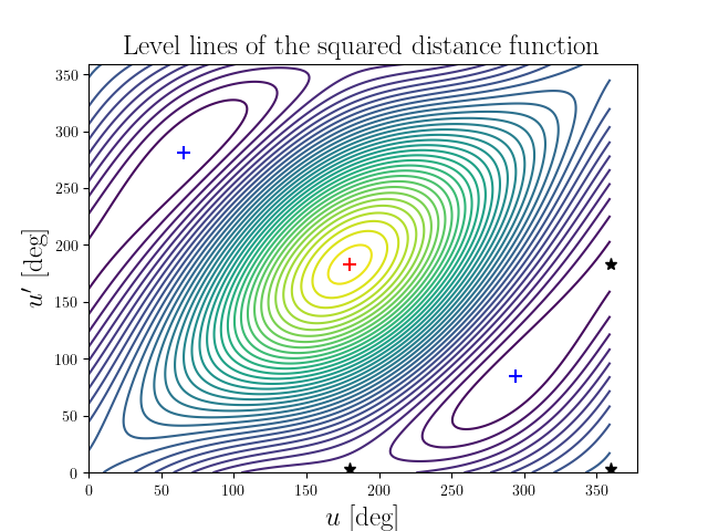 Level lines of the squared distance function