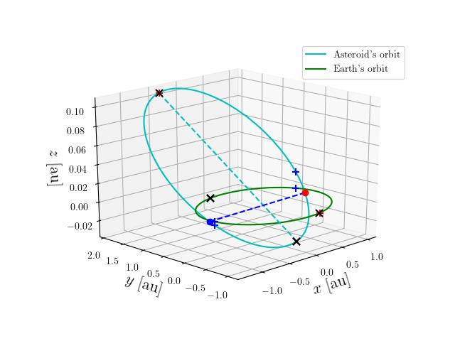 Asteroid orbit
