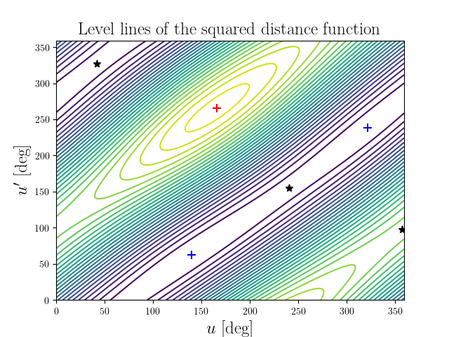 Level lines of the squared distance function