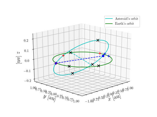 Asteroid orbit