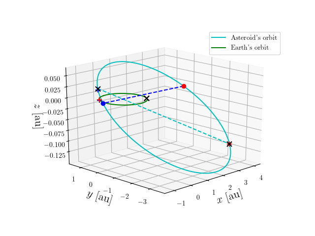 Asteroid orbit