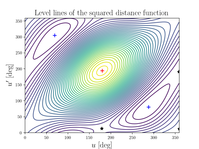 Level lines of the squared distance function