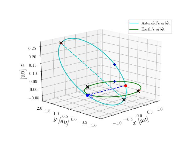 Asteroid orbit
