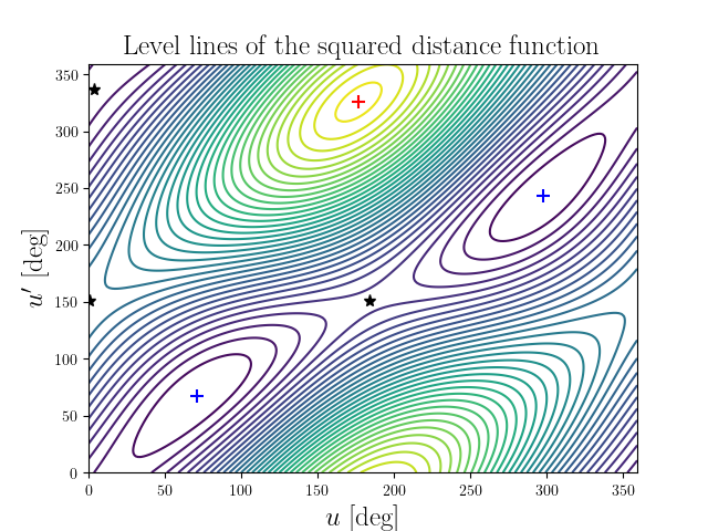 Level lines of the squared distance function