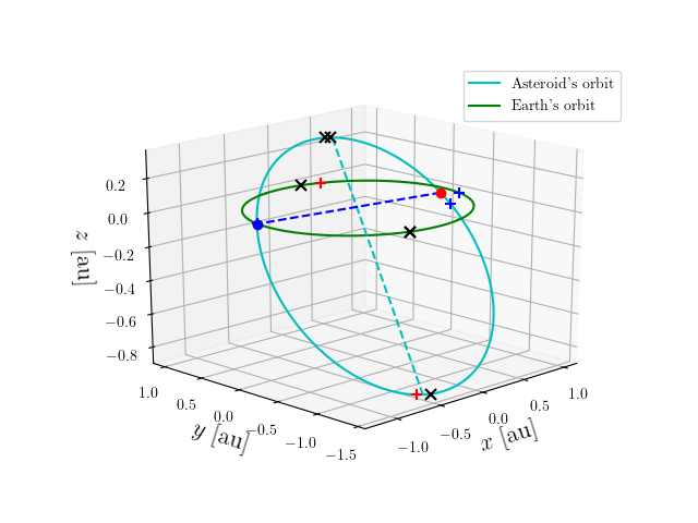 Asteroid orbit