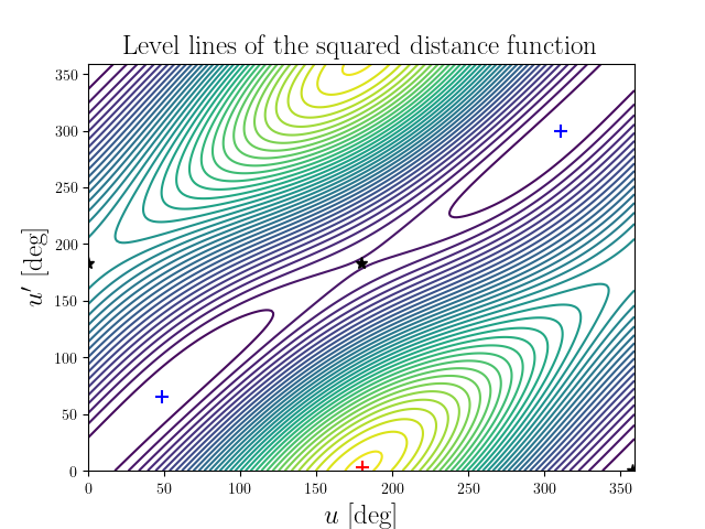 Level lines of the squared distance function