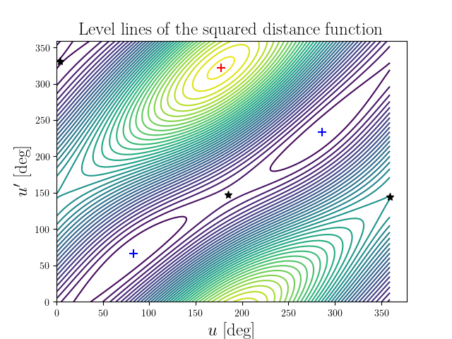 Level lines of the squared distance function