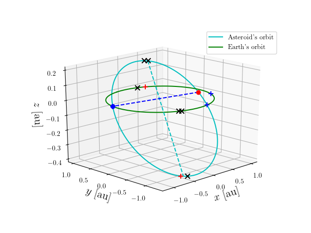 Asteroid orbit