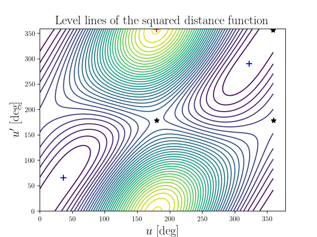 Level lines of the squared distance function