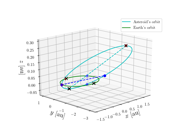 Asteroid orbit