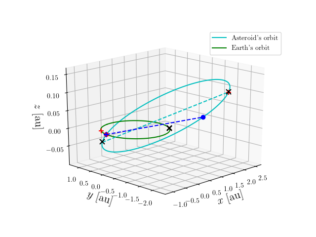 Asteroid orbit
