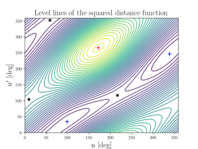 Level lines of the squared distance function