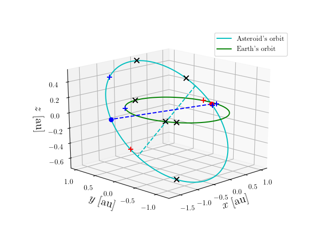 Asteroid orbit