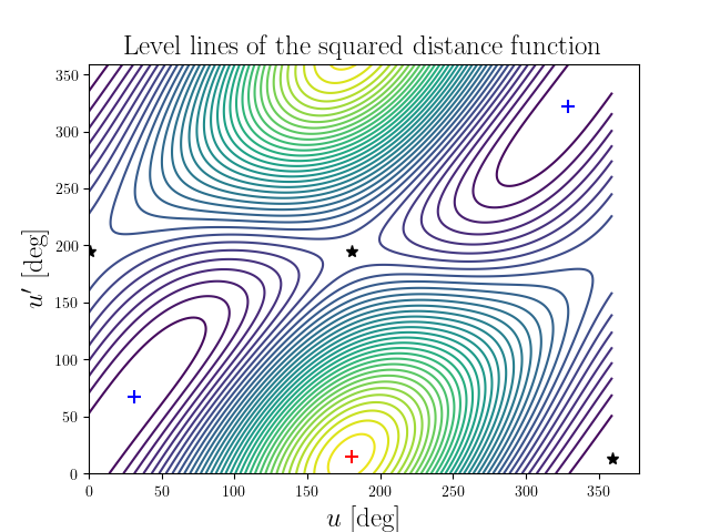 Level lines of the squared distance function
