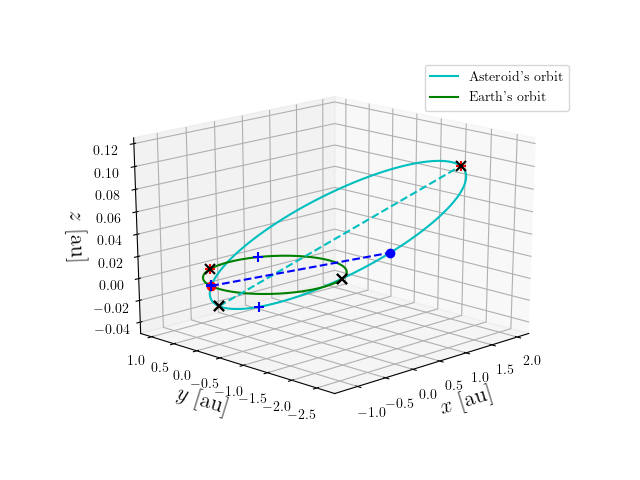 Asteroid orbit