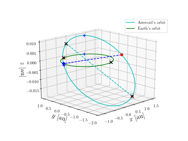 Asteroid orbit