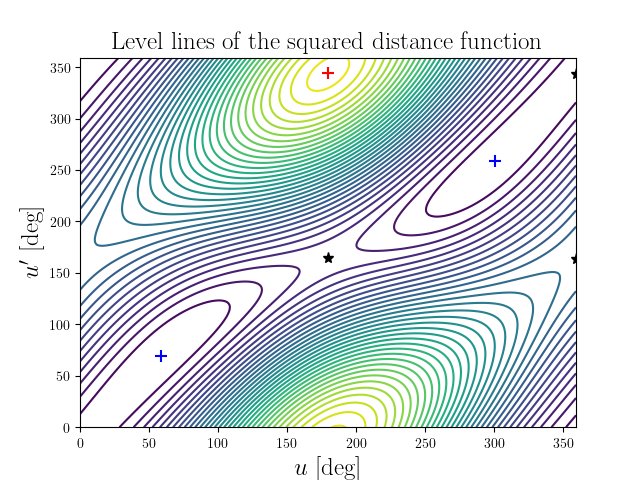 Level lines of the squared distance function