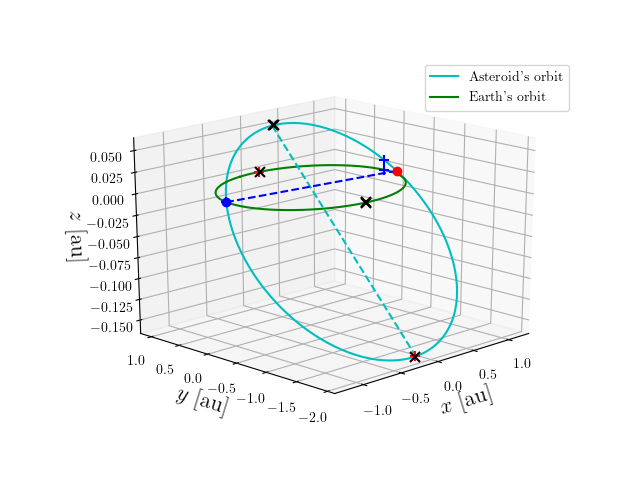 Asteroid orbit