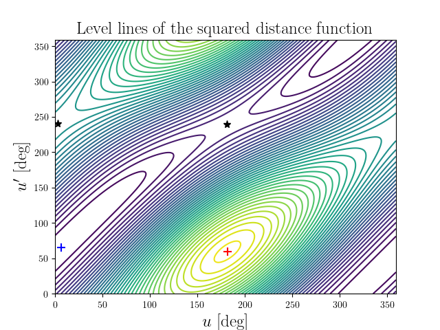 Level lines of the squared distance function