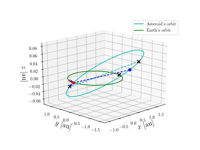 Asteroid orbit