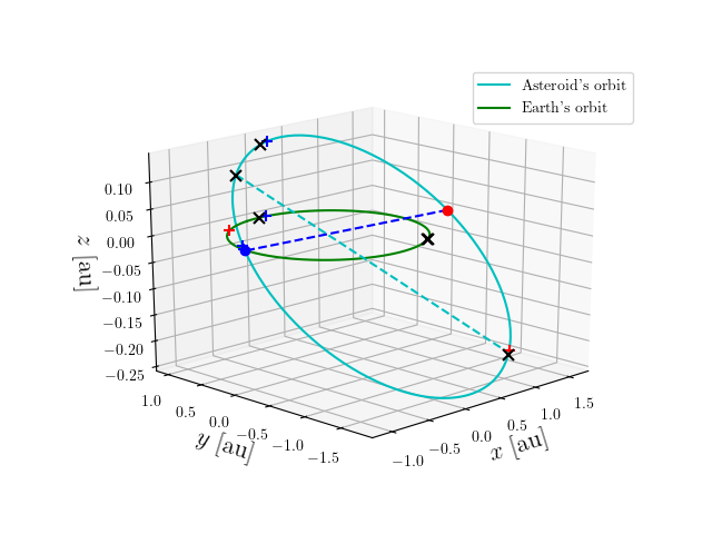 Asteroid orbit