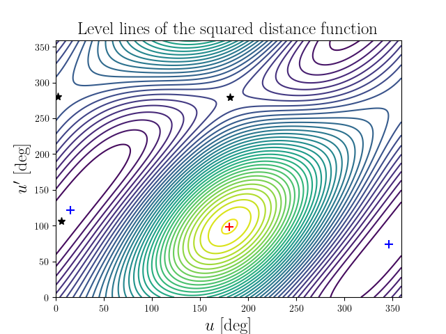 Level lines of the squared distance function