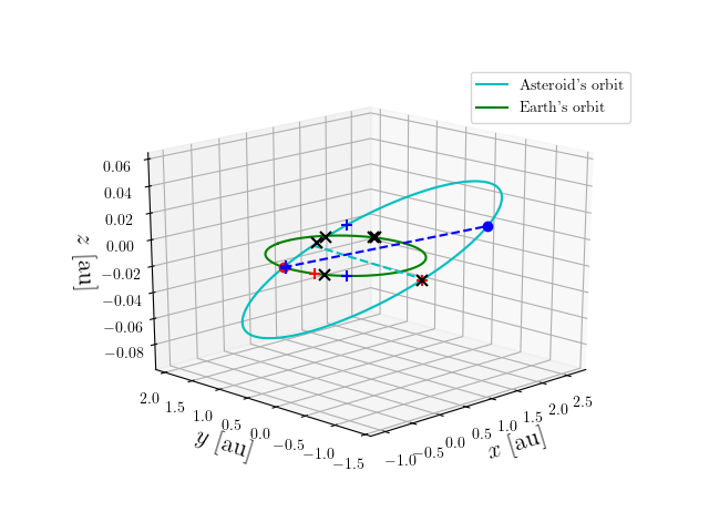 Asteroid orbit