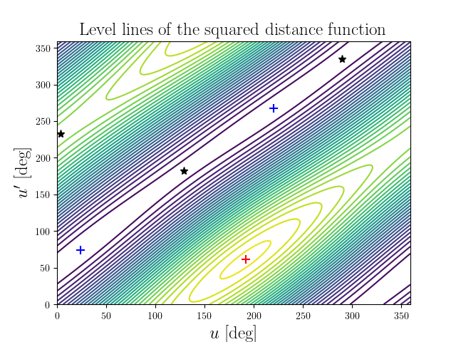 Level lines of the squared distance function