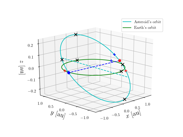 Asteroid orbit