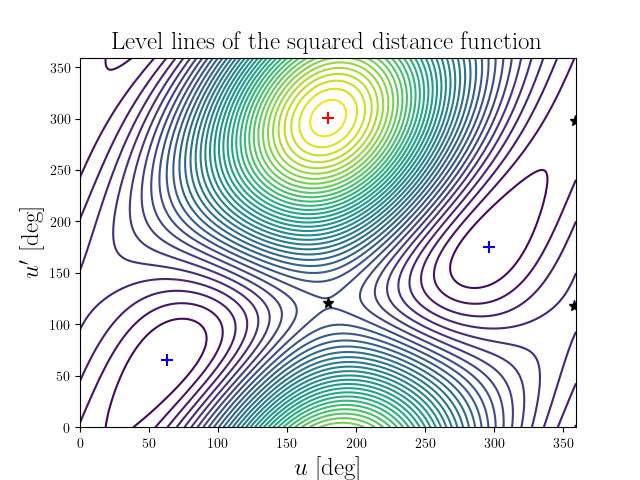 Level lines of the squared distance function