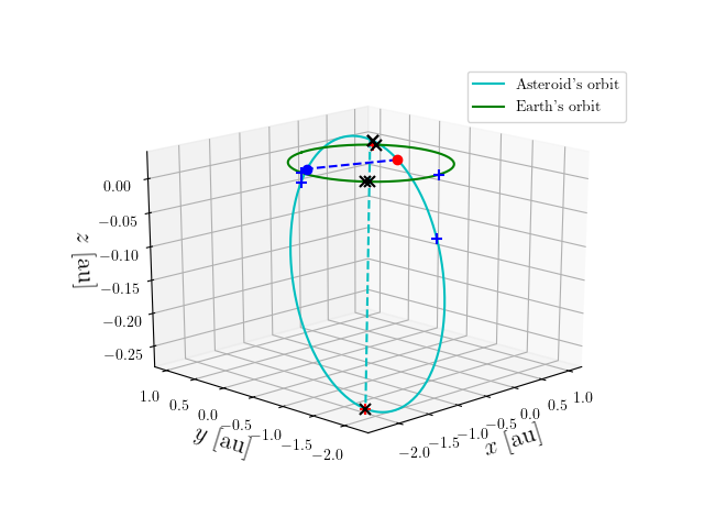 Asteroid orbit