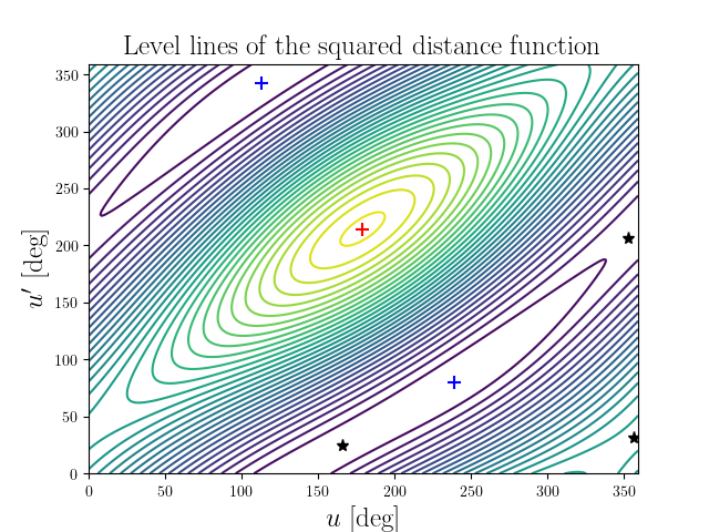 Level lines of the squared distance function