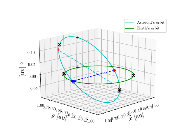 Asteroid orbit