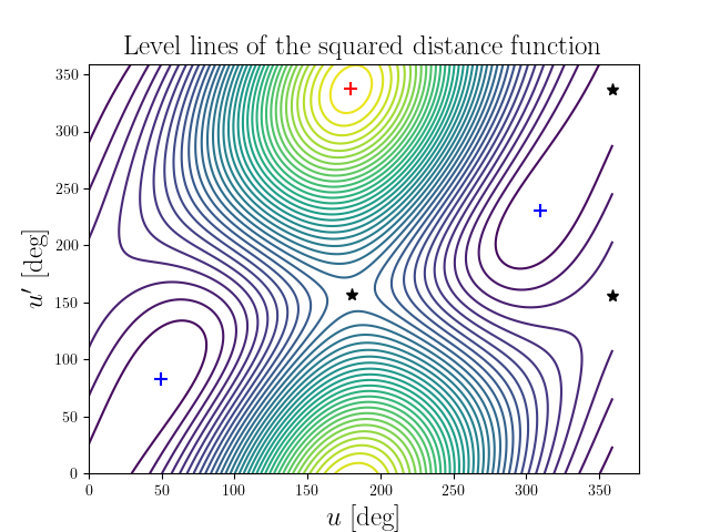 Level lines of the squared distance function
