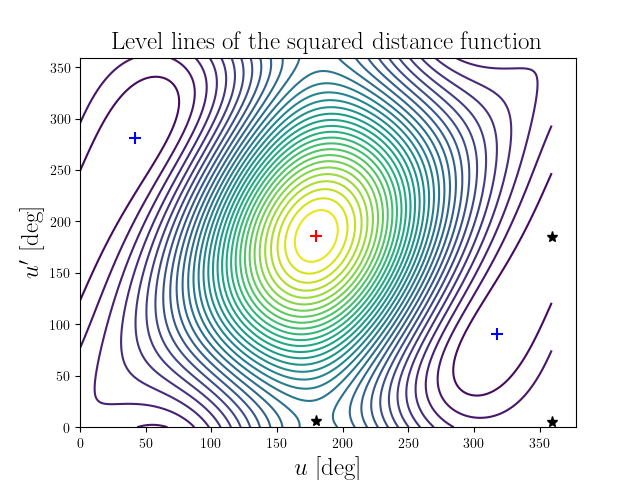 Level lines of the squared distance function