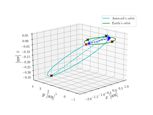 Asteroid orbit