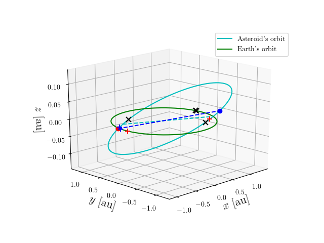Asteroid orbit