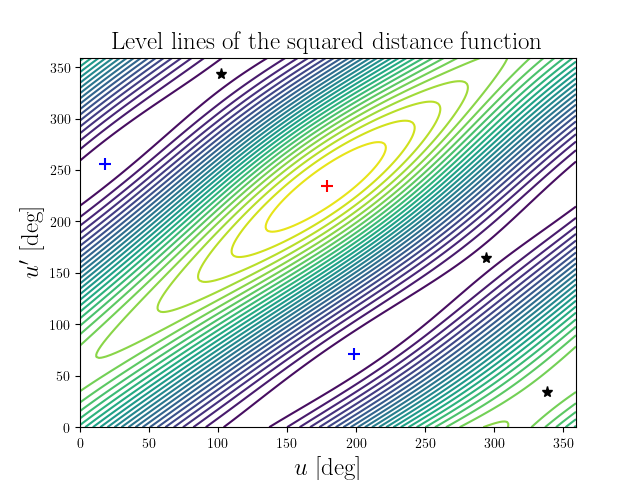 Level lines of the squared distance function