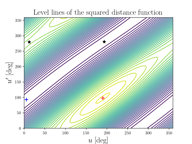 Level lines of the squared distance function