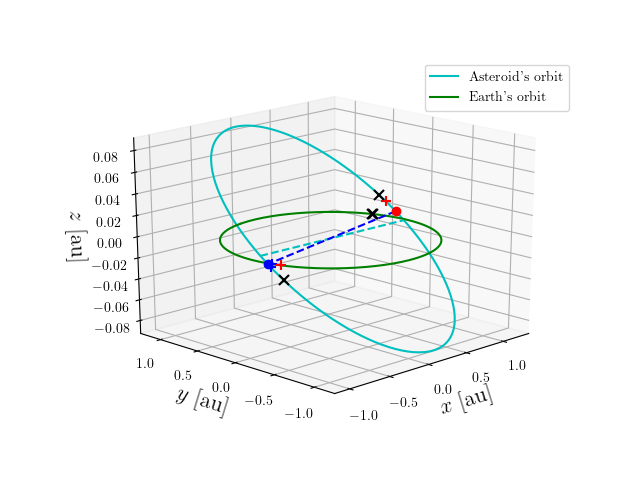Asteroid orbit