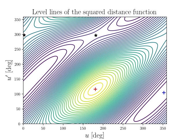 Level lines of the squared distance function