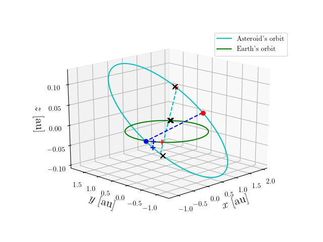 Asteroid orbit