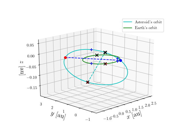 Asteroid orbit