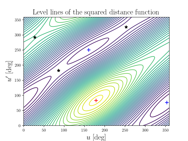 Level lines of the squared distance function