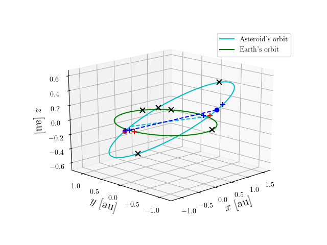Asteroid orbit