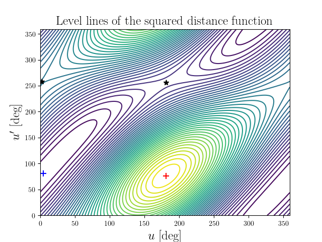 Level lines of the squared distance function